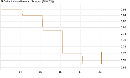 Call auf Knorr-Bremse [Société Générale Effekten GmbH] Chart
