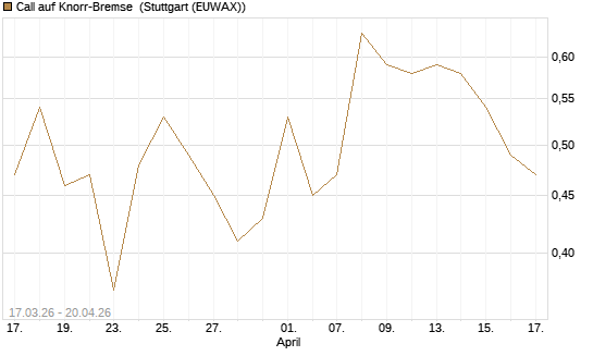 Call auf Knorr-Bremse [Société Générale Effekten GmbH] Chart