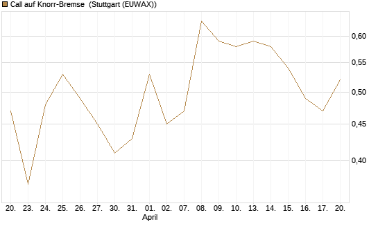 Call auf Knorr-Bremse [Société Générale Effekten GmbH] Chart