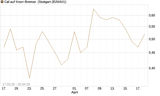 Call auf Knorr-Bremse [Société Générale Effekten GmbH] Chart