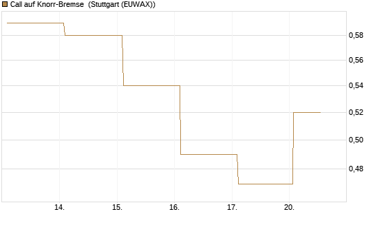 Call auf Knorr-Bremse [Société Générale Effekten GmbH] Chart