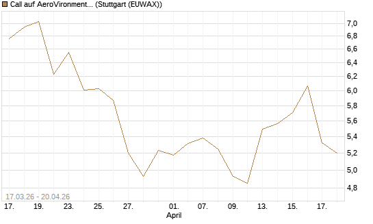Call auf AeroVironment Inc [Morgan Stanley & Co. Int. plc] Chart