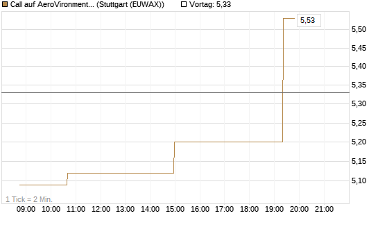 Call auf AeroVironment Inc [Morgan Stanley & Co. Int. plc] Chart