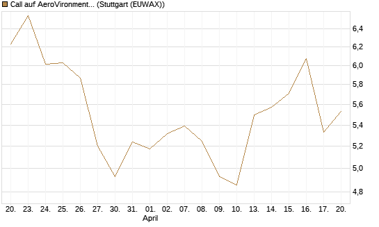 Call auf AeroVironment Inc [Morgan Stanley & Co. Int. plc] Chart