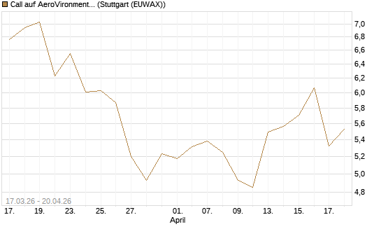 Call auf AeroVironment Inc [Morgan Stanley & Co. Int. plc] Chart