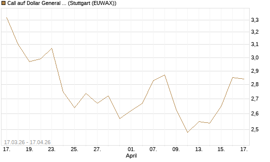 Call auf Dollar General Corp [Morgan Stanley & Co. Int. plc] Chart