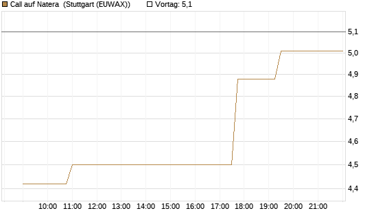 Call auf Natera [Morgan Stanley & Co. Int. plc] Chart