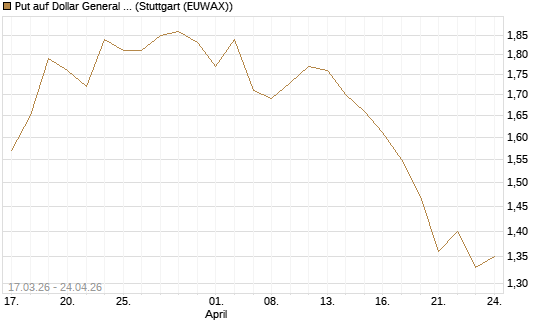 Put auf Dollar General Corp [Morgan Stanley & Co. Int. plc] Chart