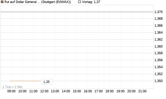 Put auf Dollar General Corp [Morgan Stanley & Co. Int. plc] Chart