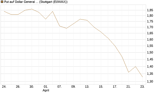 Put auf Dollar General Corp [Morgan Stanley & Co. Int. plc] Chart
