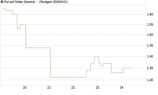 Put auf Dollar General Corp [Morgan Stanley & Co. Int. plc] Chart
