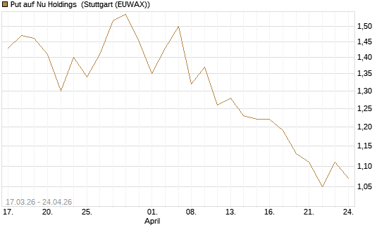 Put auf Nu Holdings [Morgan Stanley & Co. Int. plc] Chart