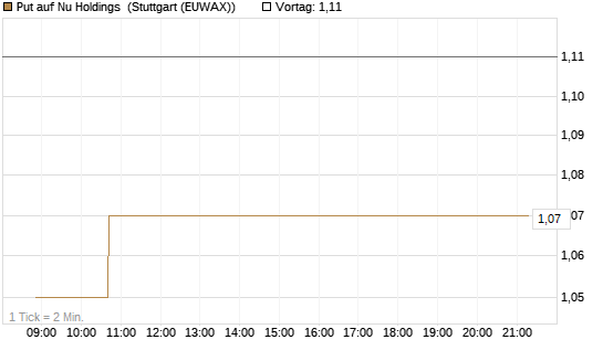 Put auf Nu Holdings [Morgan Stanley & Co. Int. plc] Chart