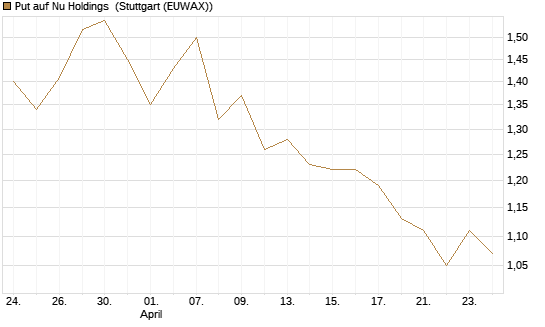 Put auf Nu Holdings [Morgan Stanley & Co. Int. plc] Chart