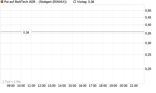 Put auf BioNTech ADR [Morgan Stanley & Co. Int. plc] Chart