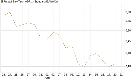 Put auf BioNTech ADR [Morgan Stanley & Co. Int. plc] Chart