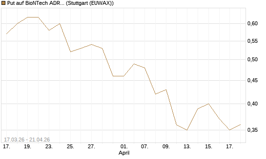 Put auf BioNTech ADR [Morgan Stanley & Co. Int. plc] Chart