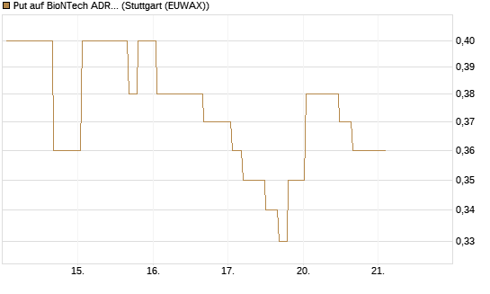 Put auf BioNTech ADR [Morgan Stanley & Co. Int. plc] Chart