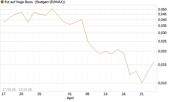 Put auf Hugo Boss [Vontobel] Chart