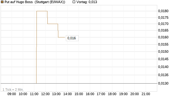 Put auf Hugo Boss [Vontobel] Chart