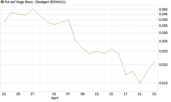 Put auf Hugo Boss [Vontobel] Chart