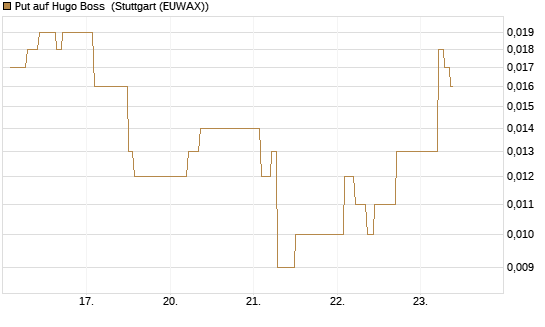 Put auf Hugo Boss [Vontobel] Chart