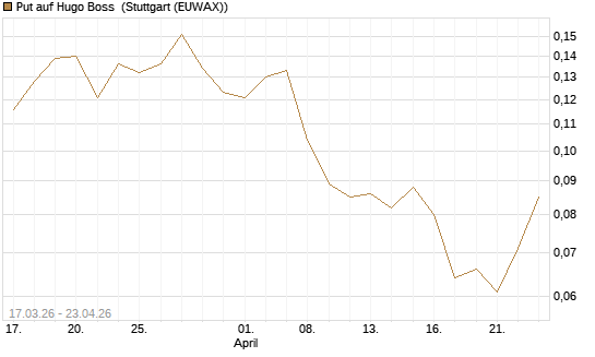 Put auf Hugo Boss [Vontobel] Chart