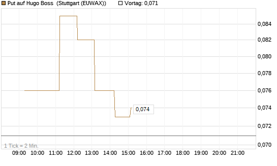 Put auf Hugo Boss [Vontobel] Chart
