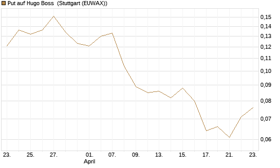 Put auf Hugo Boss [Vontobel] Chart