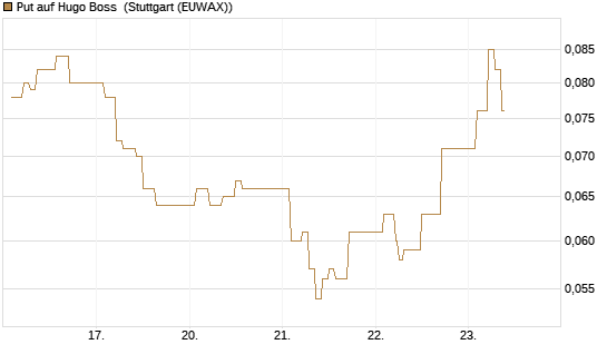 Put auf Hugo Boss [Vontobel] Chart
