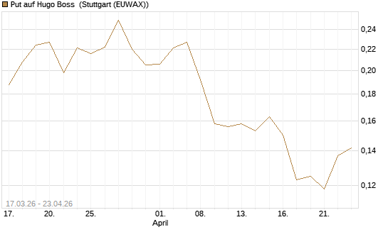 Put auf Hugo Boss [Vontobel] Chart