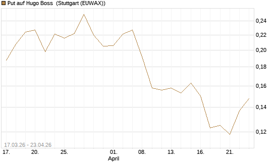 Put auf Hugo Boss [Vontobel] Chart