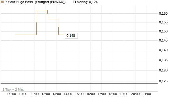 Put auf Hugo Boss [Vontobel] Chart