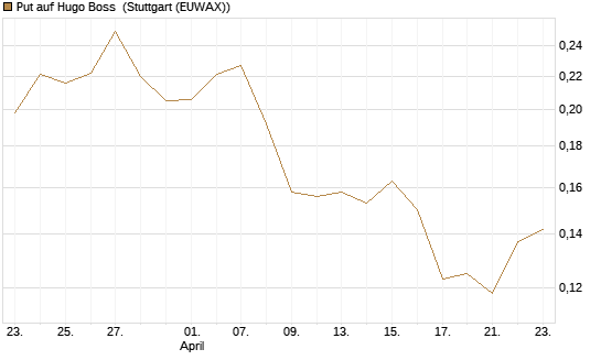 Put auf Hugo Boss [Vontobel] Chart