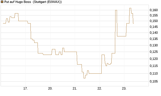Put auf Hugo Boss [Vontobel] Chart