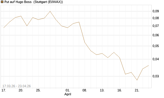Put auf Hugo Boss [Vontobel] Chart