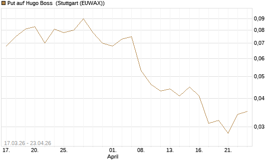 Put auf Hugo Boss [Vontobel] Chart
