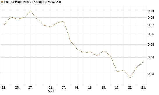 Put auf Hugo Boss [Vontobel] Chart