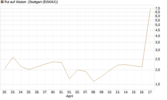 Put auf Alstom [Vontobel] Chart
