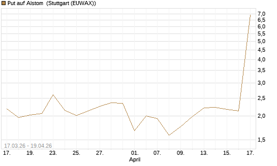 Put auf Alstom [Vontobel] Chart