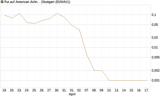 Put auf American Airlines Group [Vontobel] Chart