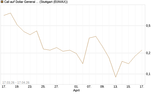Call auf Dollar General Corp [Vontobel] Chart