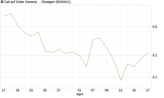 Call auf Dollar General Corp [Vontobel] Chart