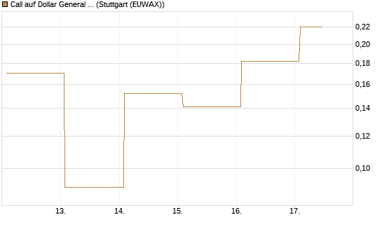 Call auf Dollar General Corp [Vontobel] Chart