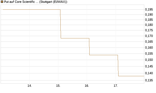 Put auf Core Scientific Inc. St [Vontobel] Chart