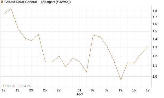 Call auf Dollar General Corp [Vontobel] Chart