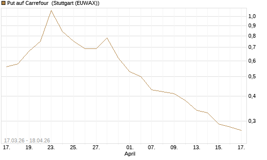 Put auf Carrefour [Vontobel] Chart