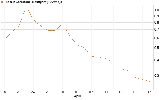 Put auf Carrefour [Vontobel] Chart