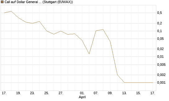 Call auf Dollar General Corp [Vontobel] Chart