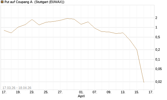 Put auf Coupang A [Vontobel] Chart